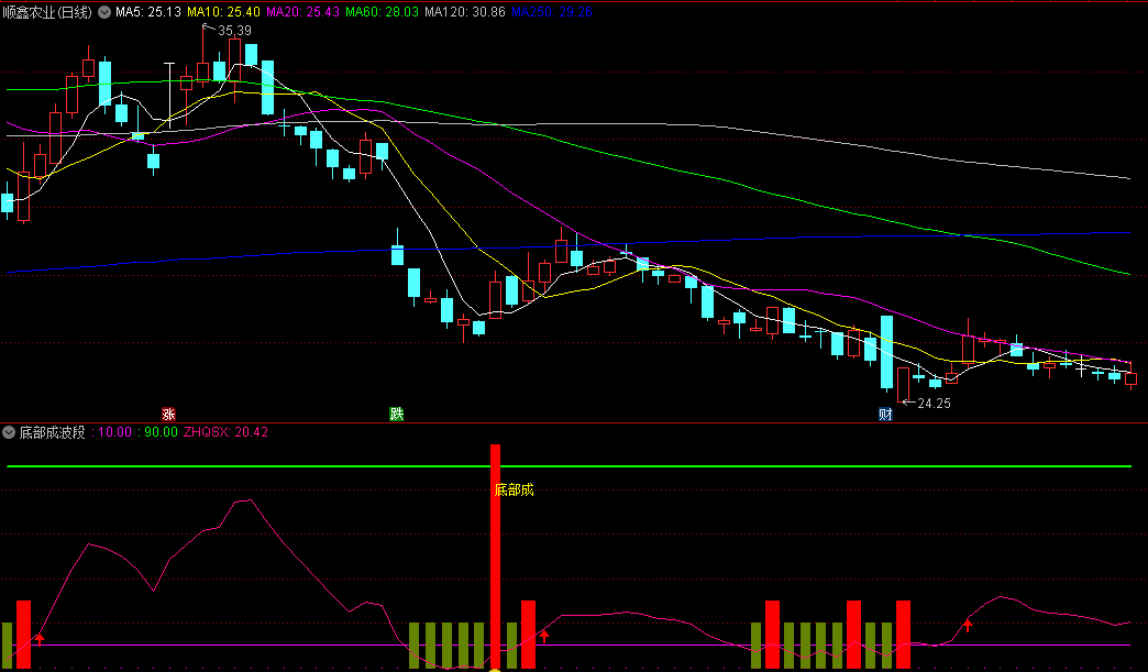 〖底部成波段〗副图指标 无未来函数 总结经验编写 通达信 源码