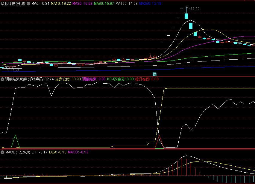 〖调整结束吸筹〗副图指标 调整结束 KDJ双金叉 拉升等信号 通达信 源码