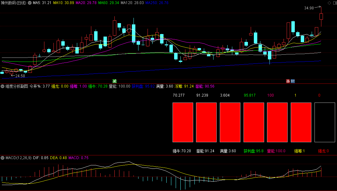 〖维度分析〗副图指标 盘中数值会变 适合复盘使用 不能选股 通达信 源码