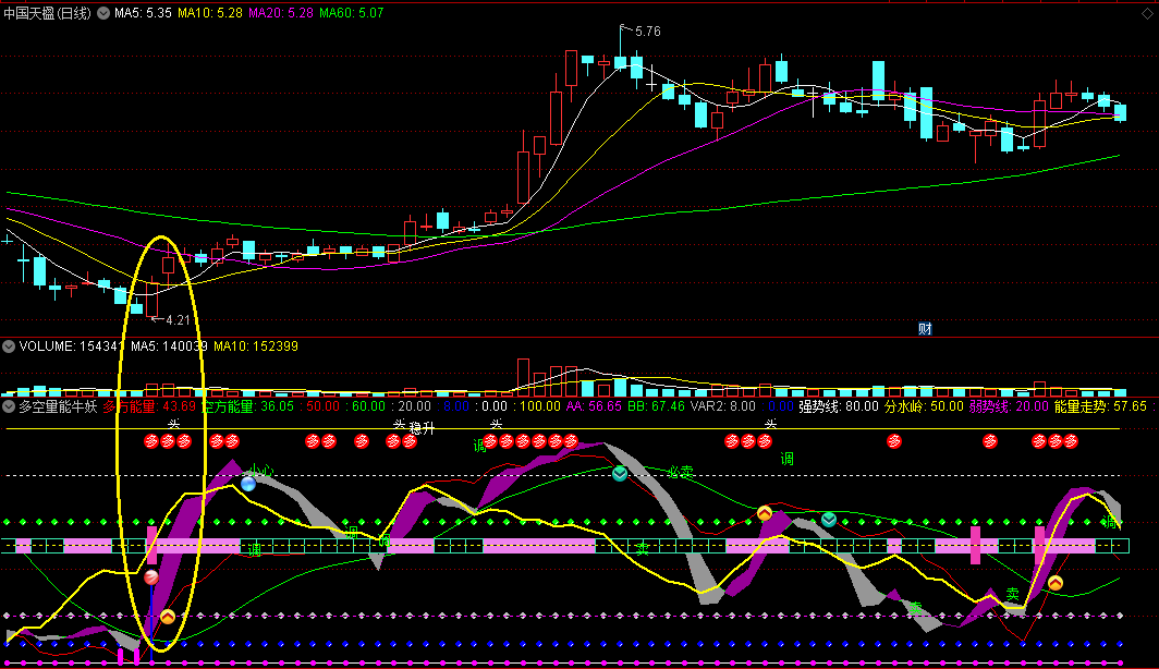 〖多空量能牛妖〗副图指标 自用超级组合 能量走势买入 通达信 源码