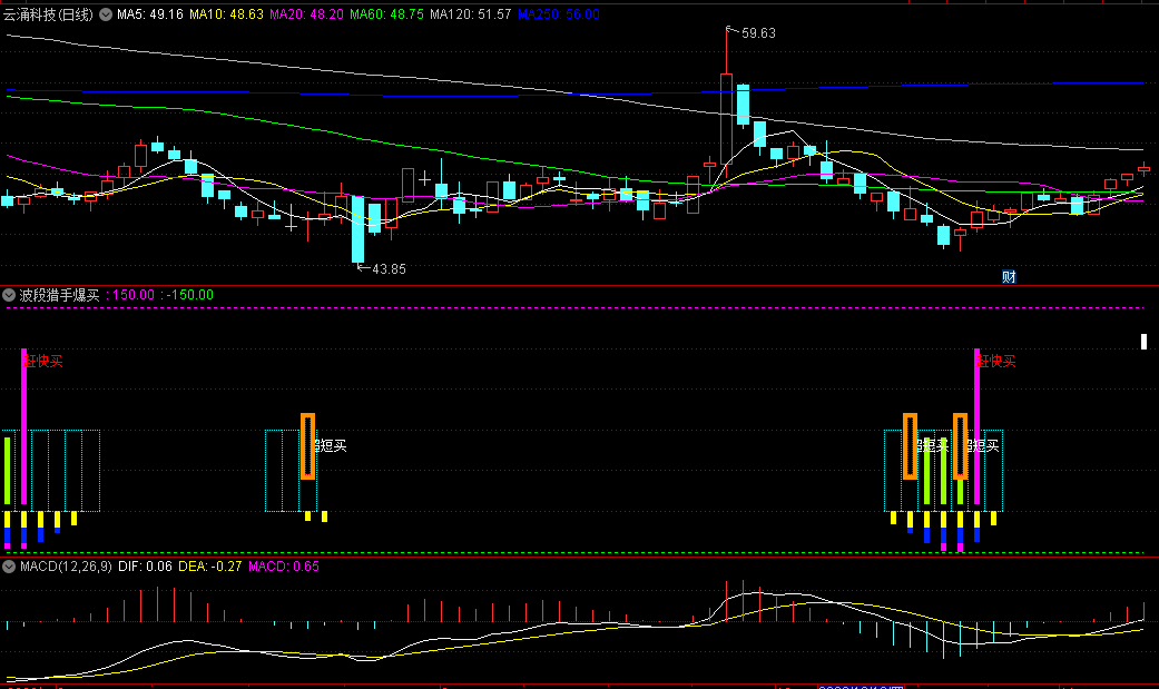 首发〖波段猎手爆买〗副图指标 看多猎手 超短爆买 信号准 通达信 源码