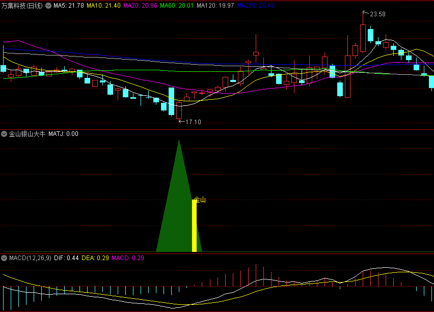 双十一〖金山银山大牛〗副图指标 这个找底指标非常不错 无未来 通达信 源码