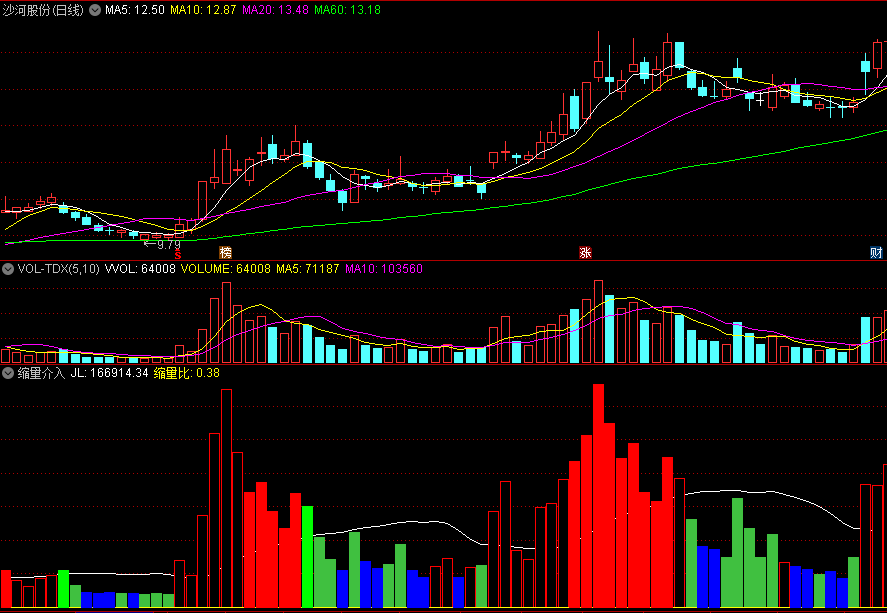 同花顺缩量介入副图指标 看量柱 缩量比 偏离值 源码 效果图