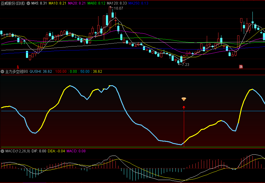 〖主力多空线BS〗副图指标 买卖提示信号准确 黄蓝线段区分多空势力 通达信 源码