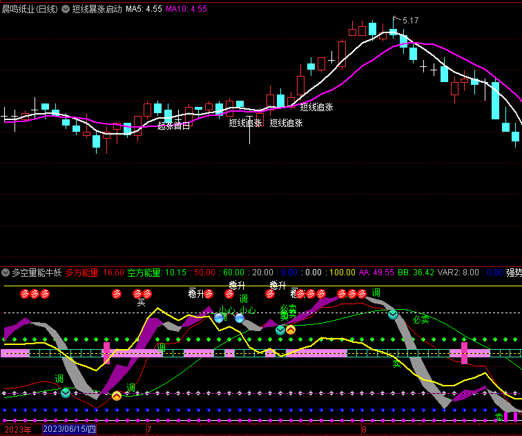 〖短线暴涨启动〗副图指标 对走势规律不断摸索 不断优化进取所得 通达信 源码