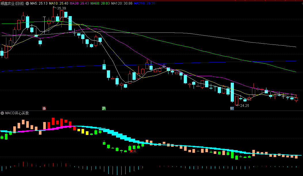 最新开发的〖MACD开心买卖〗副图指标 把握进出时点 另辟蹊径 通达信 源码
