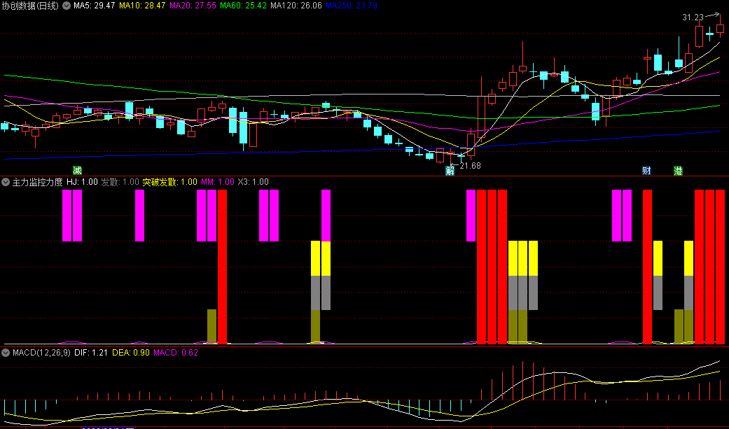 〖主力监控力度〗副图指标 看颜色柱线区别主力是否在场 无未来 通达信 源码