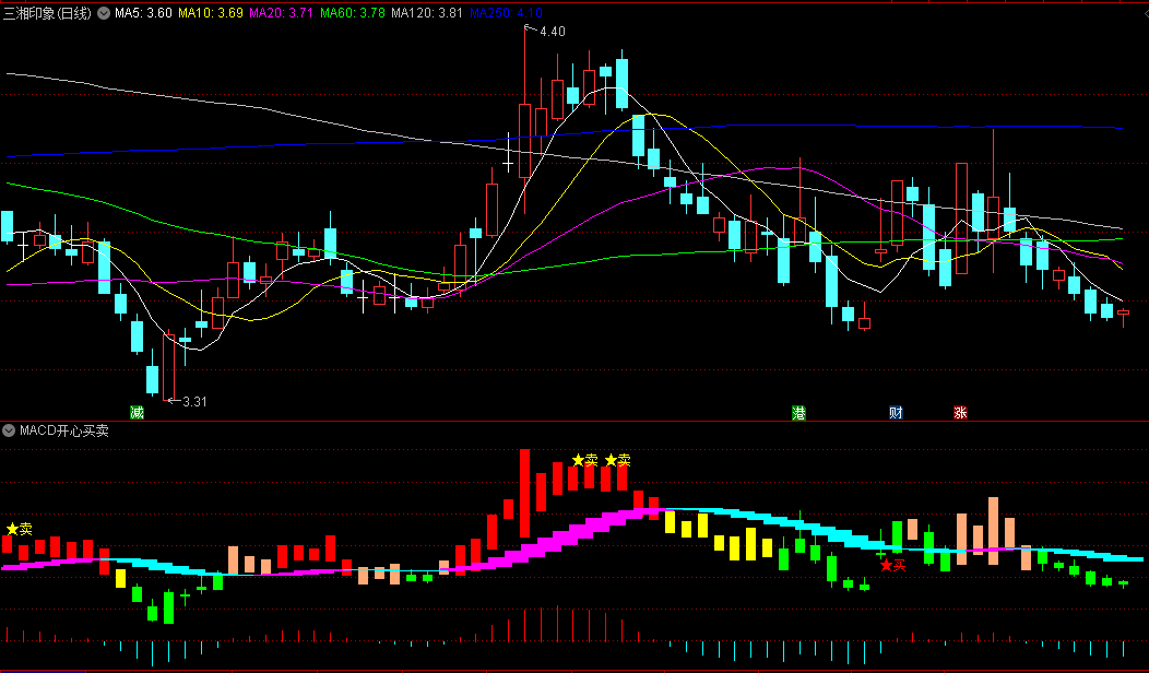 最新开发的〖MACD开心买卖〗副图指标 把握进出时点 另辟蹊径 通达信 源码