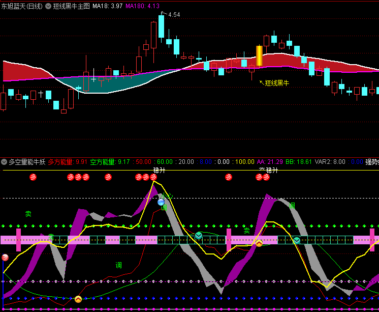 〖短线黑牛〗主图指标 均线角度原理 多头格局具备 通达信 源码