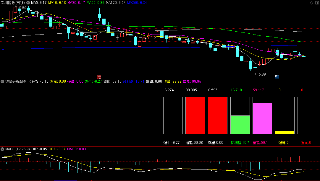 〖维度分析〗副图指标 盘中数值会变 适合复盘使用 不能选股 通达信 源码