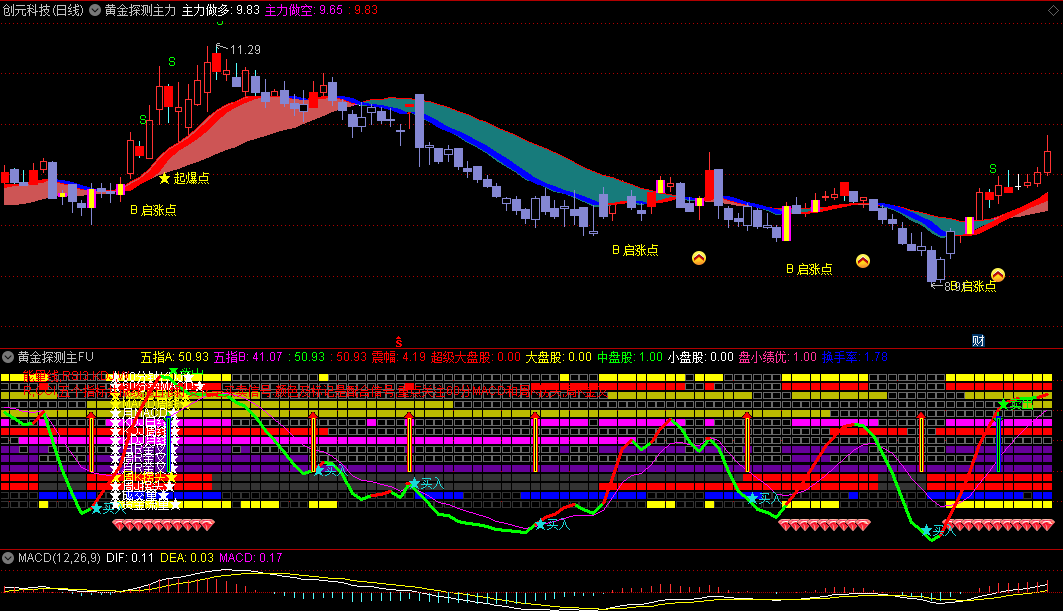 〖黄金探测主力做多〗主图/副图指标 红飘带持股 启涨点介入 蓝飘带持币 通达信 源码