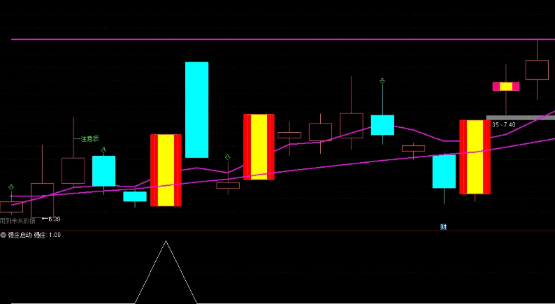 〖强控盘启动〗副图/选股指标 捕捉强庄 懂热点可盘中 懂趋势可盘后 通达信 源码