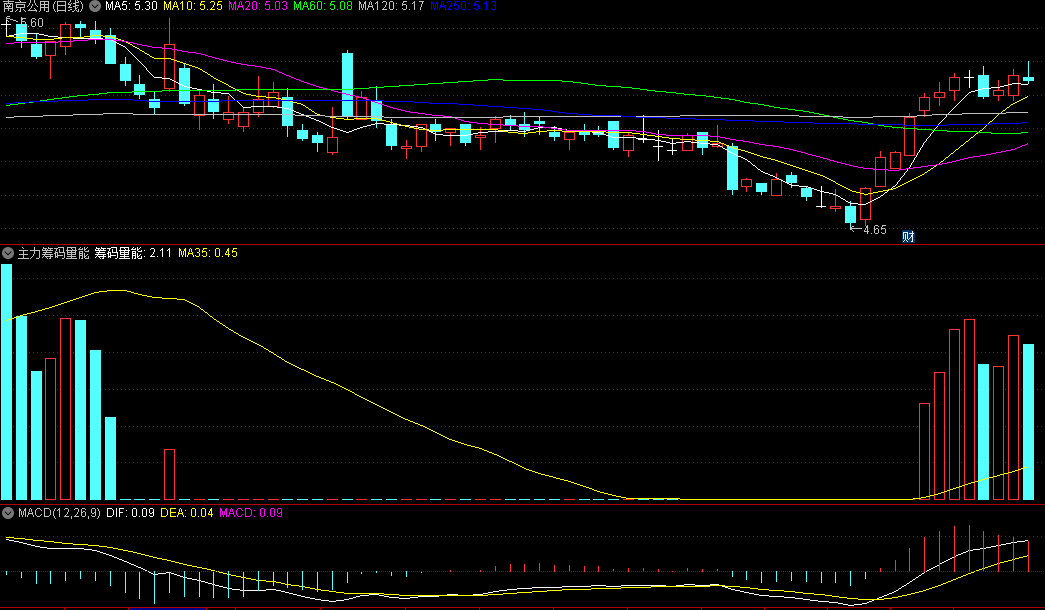 〖主力筹码量能〗副图指标 不做无主力的票 红色量能柱突破黄色绝密量能就建仓 通达信 源码