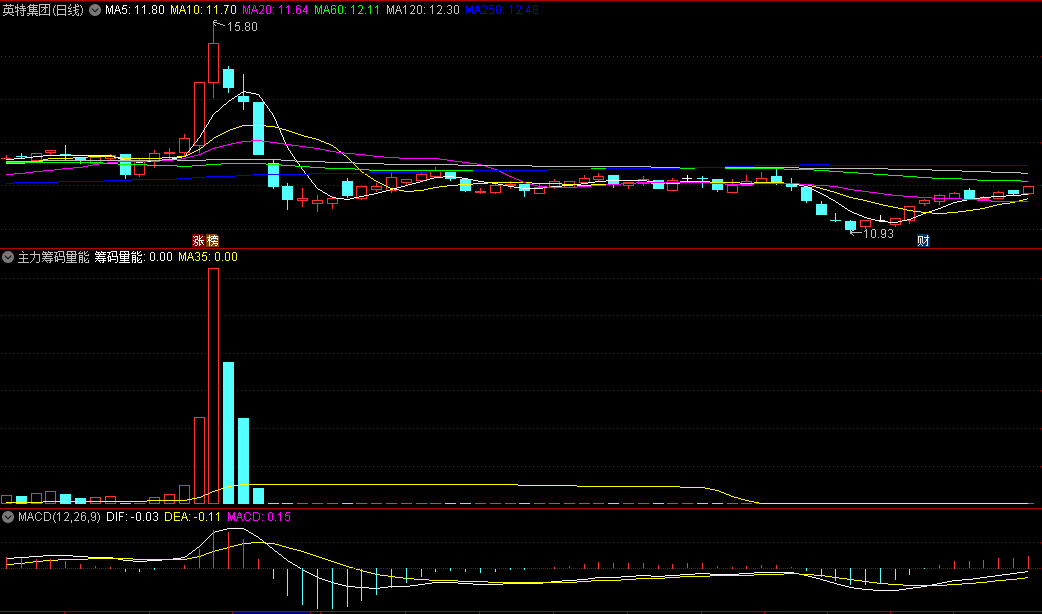 〖主力筹码量能〗副图指标 不做无主力的票 红色量能柱突破黄色绝密量能就建仓 通达信 源码