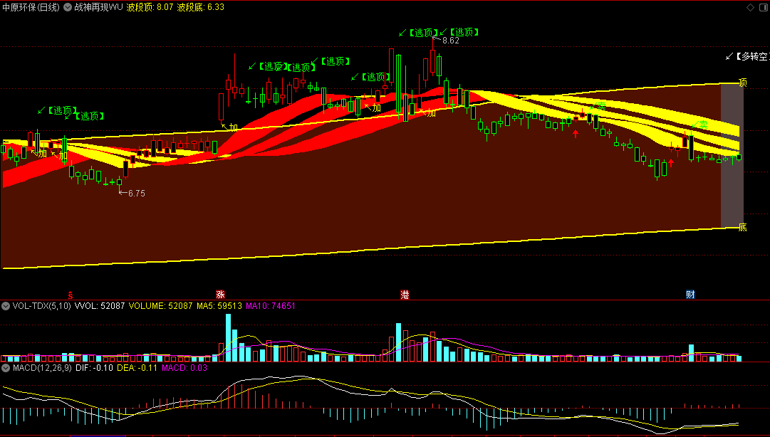 〖战神再现〗主图指标 全网独一无二 限时分享 两个版本 通达信 源码