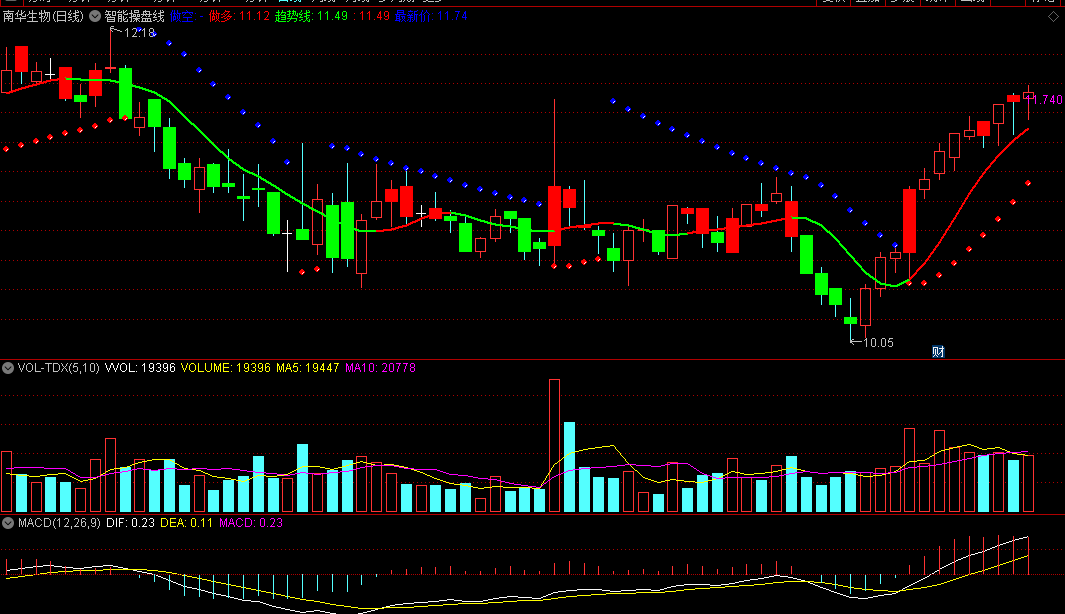 〖智能操盘线〗主图指标 红色线之上红柱做多 绿线之下绿柱做空 通达信 源码