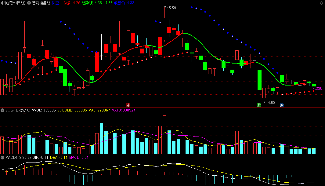 〖智能操盘线〗主图指标 红色线之上红柱做多 绿线之下绿柱做空 通达信 源码