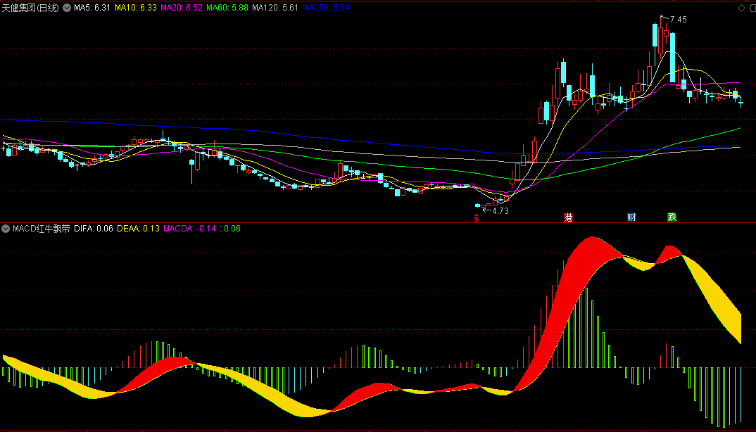 〖MACD红牛飘带〗副图指标 右侧交易 上涨回调过程 通达信 源码