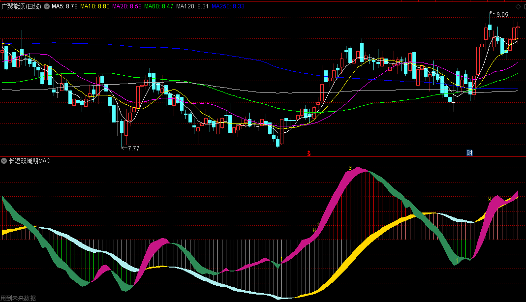 自用指标〖长短双周期MACD〗副图指标 参考一个大神的思路 不喜欢可以自行修改 通达信 源码