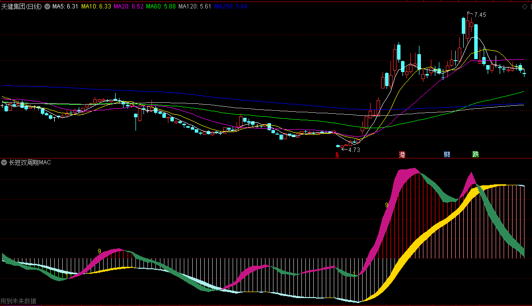 自用指标〖长短双周期MACD〗副图指标 参考一个大神的思路 不喜欢可以自行修改 通达信 源码