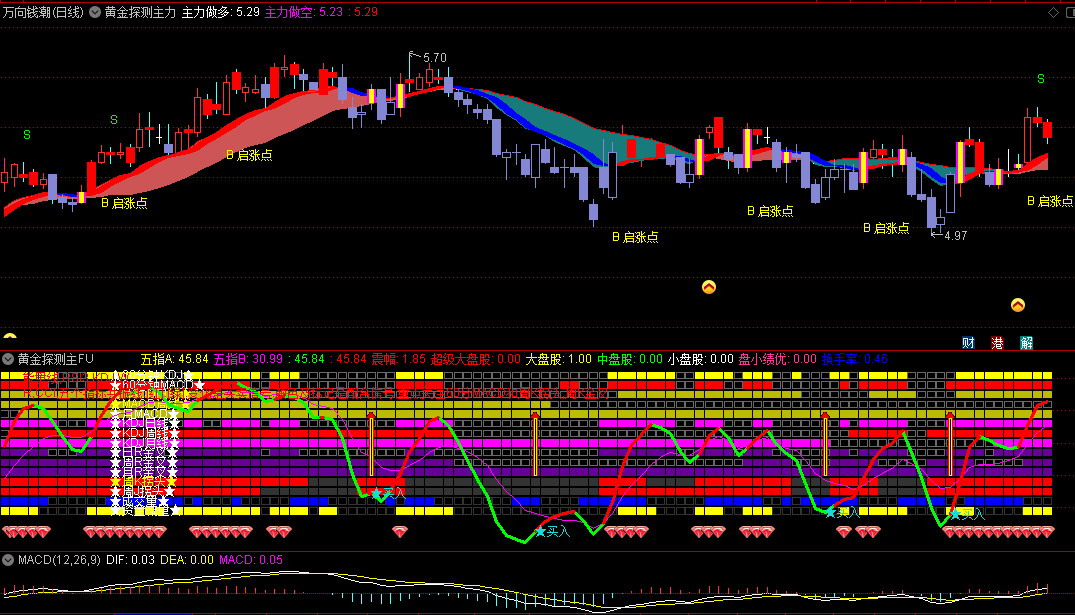 〖黄金探测主力做多〗主图/副图指标 红飘带持股 启涨点介入 蓝飘带持币 通达信 源码