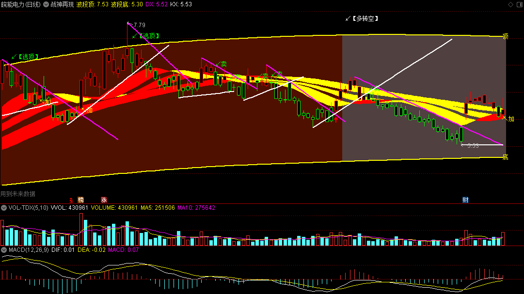 〖战神再现〗主图指标 全网独一无二 限时分享 两个版本 通达信 源码