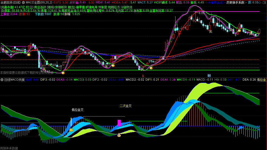 自己一直在用的〖日线macd共振〗副图指标 自认为效果不错 目前靠此指标稳定盈利 通达信 源码