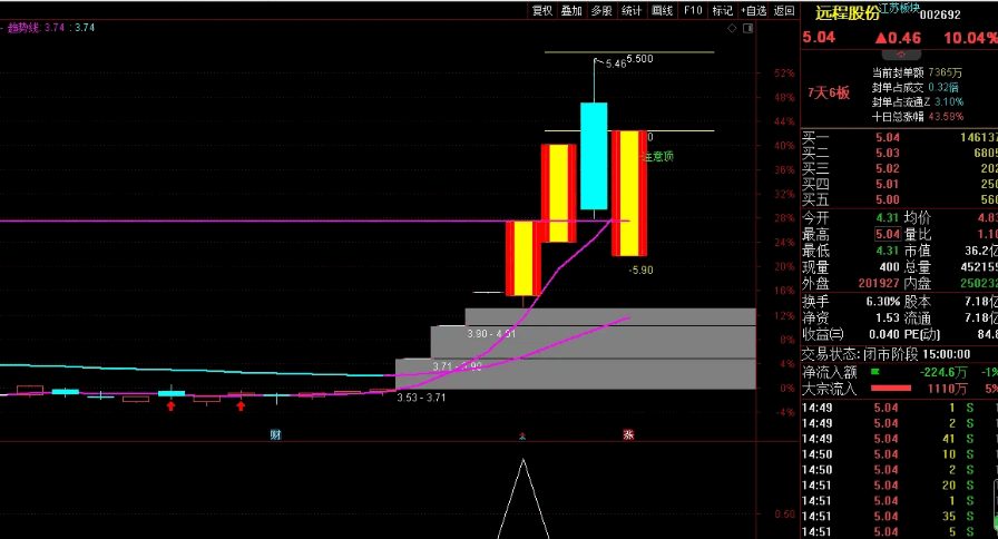 〖强控盘启动〗副图/选股指标 捕捉强庄 懂热点可盘中 懂趋势可盘后 通达信 源码