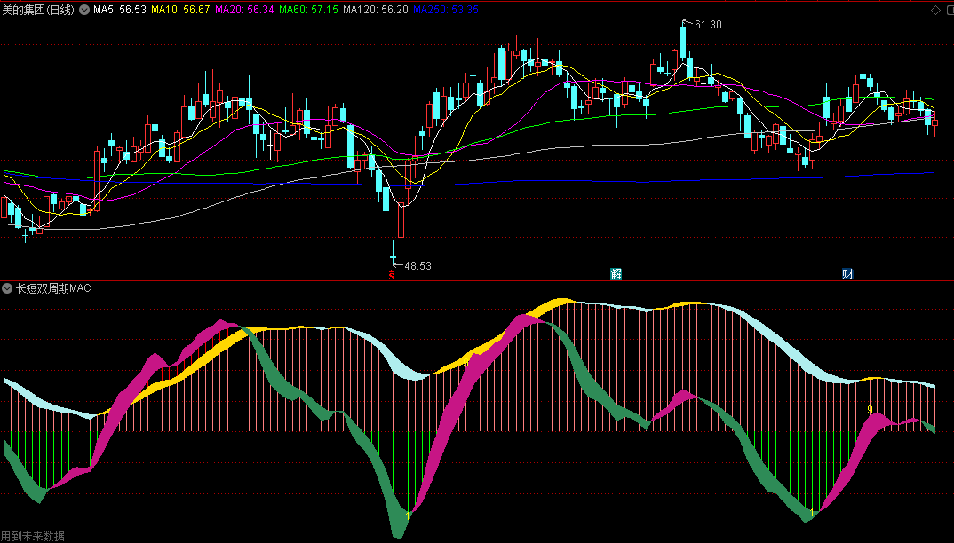 自用指标〖长短双周期MACD〗副图指标 参考一个大神的思路 不喜欢可以自行修改 通达信 源码