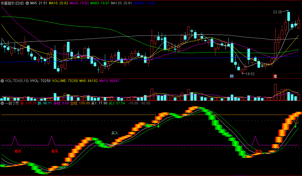 同花顺一目了然副图指标 看涨买入 绿转橙看多 橙转绿看空 源码 效果图