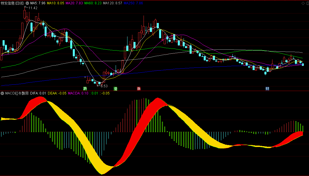 〖MACD红牛飘带〗副图指标 右侧交易 上涨回调过程 通达信 源码