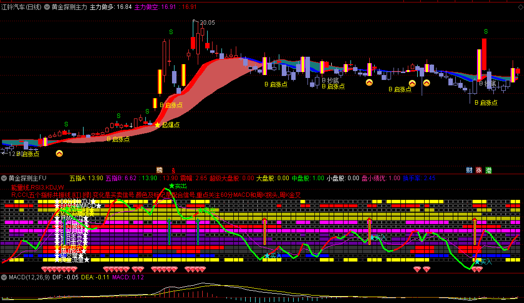 〖黄金探测主力做多〗主图/副图指标 红飘带持股 启涨点介入 蓝飘带持币 通达信 源码