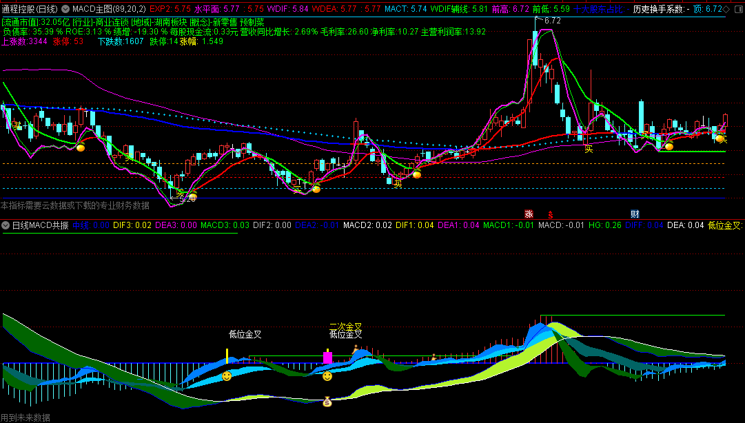 自己一直在用的〖日线macd共振〗副图指标 自认为效果不错 目前靠此指标稳定盈利 通达信 源码