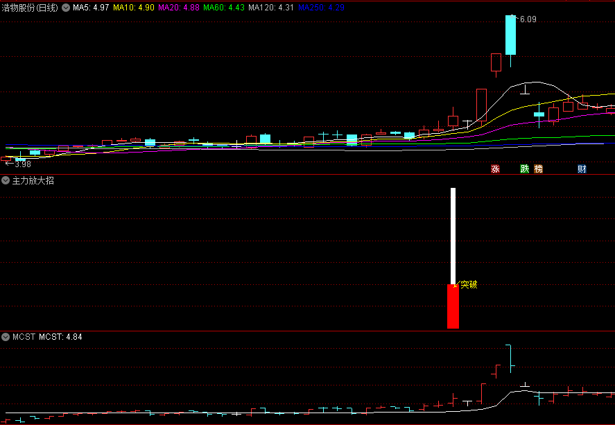 〖主力放大招〗副图/选股指标 成交量突破 突然拉升 通达信 源码