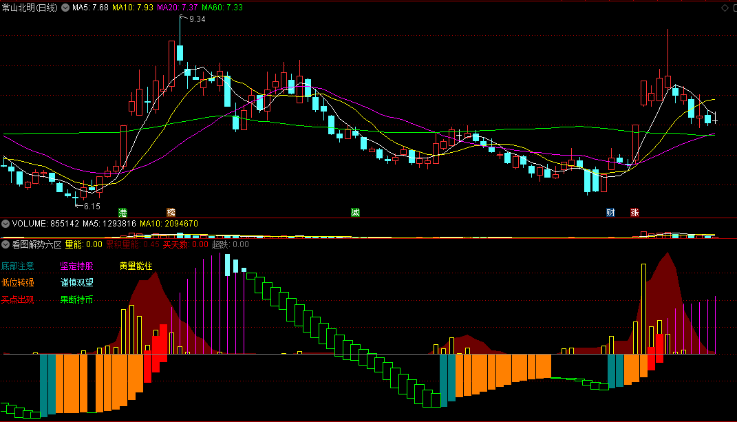 〖看图解势六区〗副图指标 低位转强 底部注意 见图知走势 通达信 源码