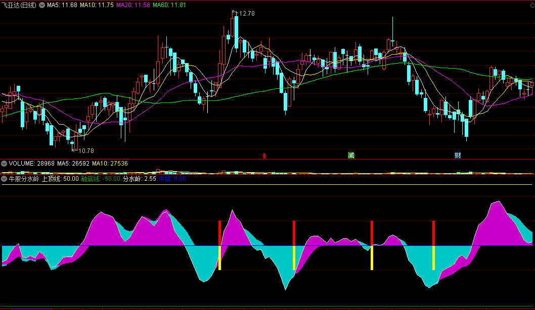 〖牛股分水岭〗副图指标 触底线一触即发 橙红柱是信号 通达信 源码