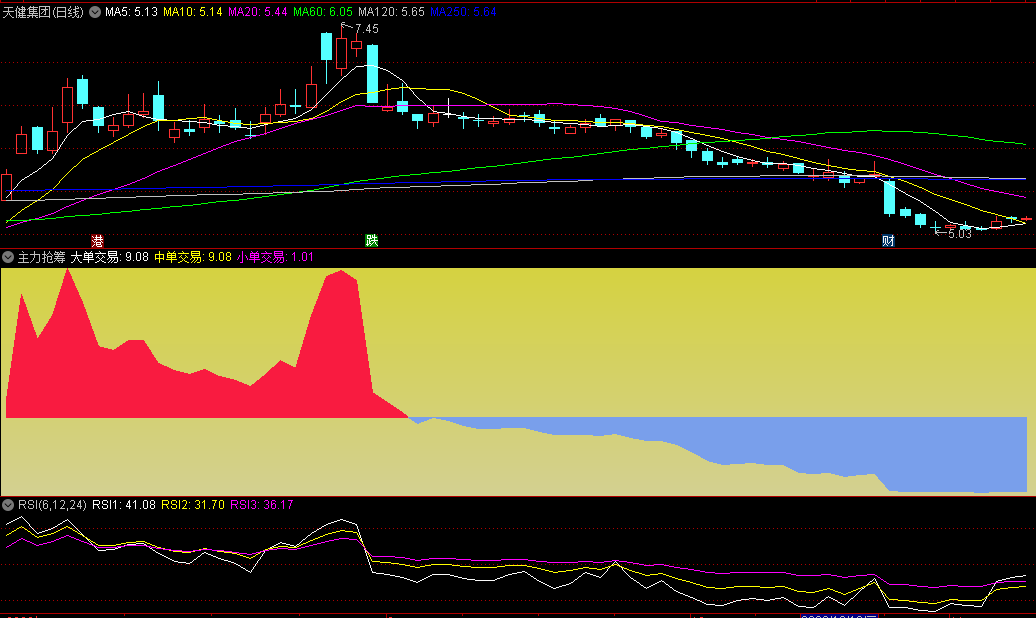 〖主力抢筹〗副图指标 洞悉主力秘密 主力吸筹拉升 见红盈利 通达信 源码