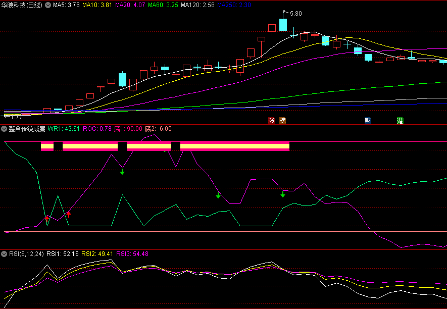 〖整合传统威廉〗副图指标 当roc上穿威廉时买点出现 无未来 通达信 源码