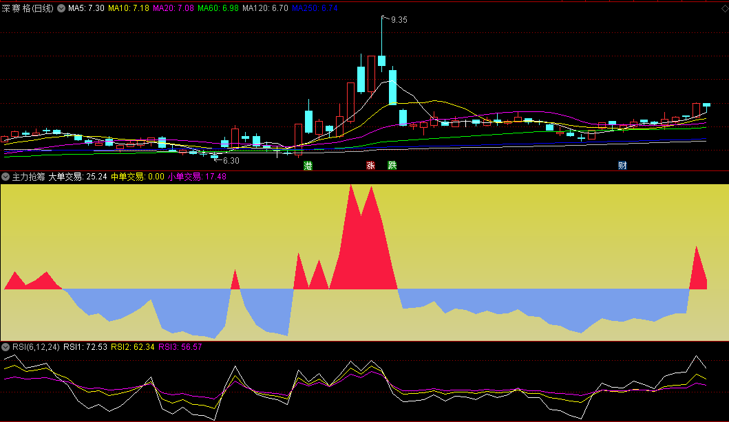 〖主力抢筹〗副图指标 洞悉主力秘密 主力吸筹拉升 见红盈利 通达信 源码