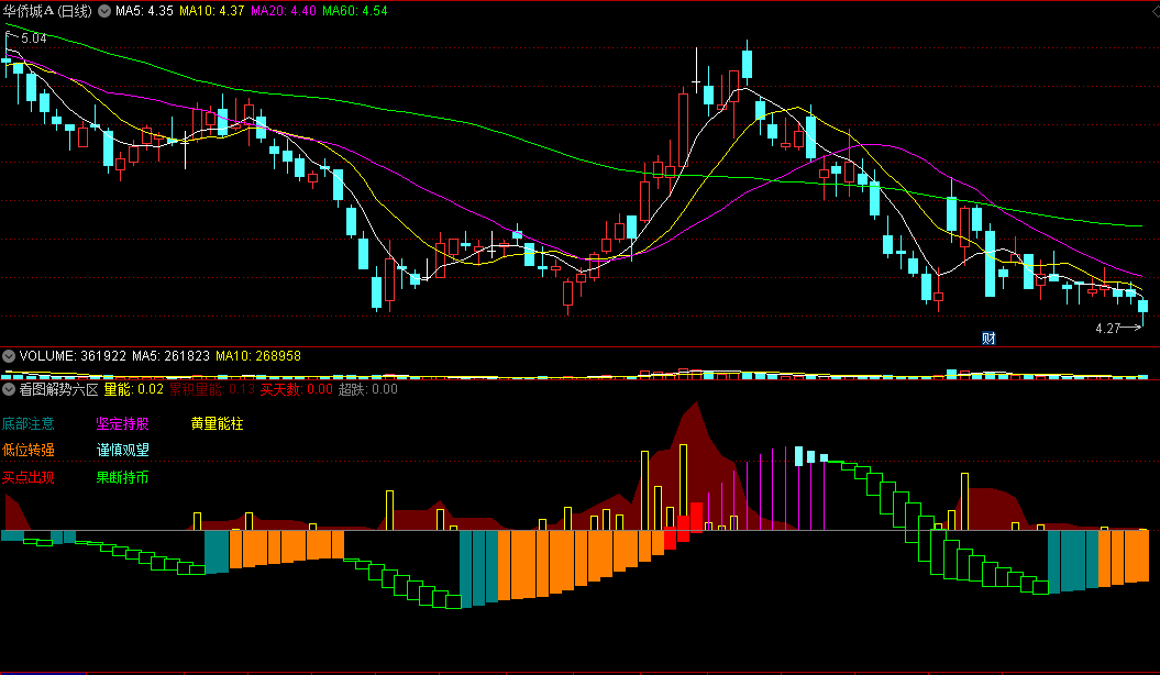 〖看图解势六区〗副图指标 低位转强 底部注意 见图知走势 通达信 源码