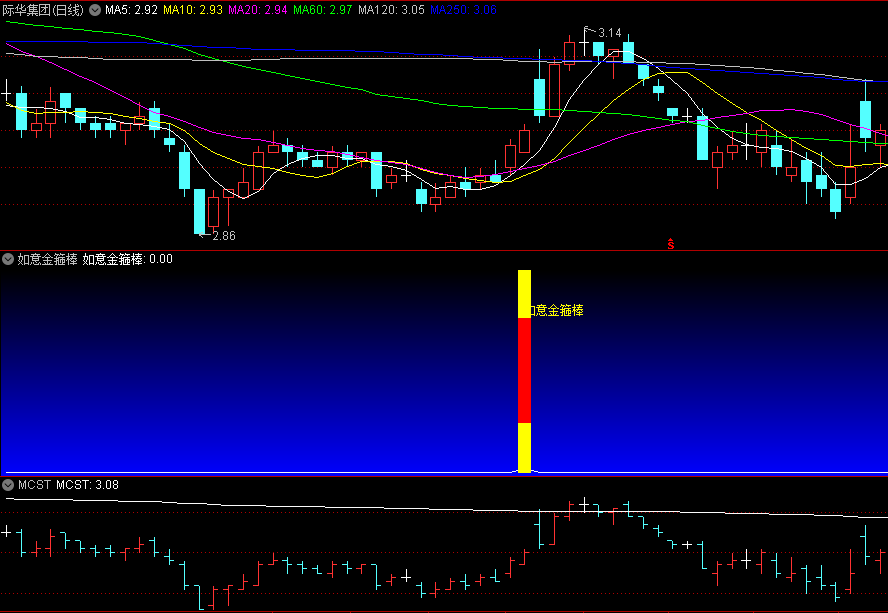 〖如意金箍棒〗副图指标 横盘突破上涨 叠加成交量放大 无未来 通达信 源码