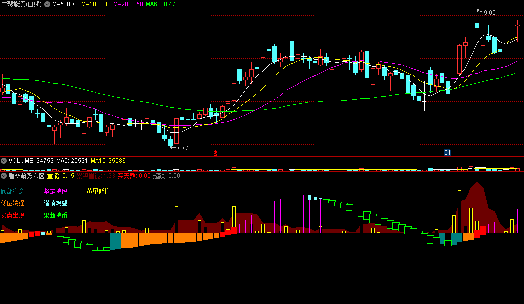 〖看图解势六区〗副图指标 低位转强 底部注意 见图知走势 通达信 源码