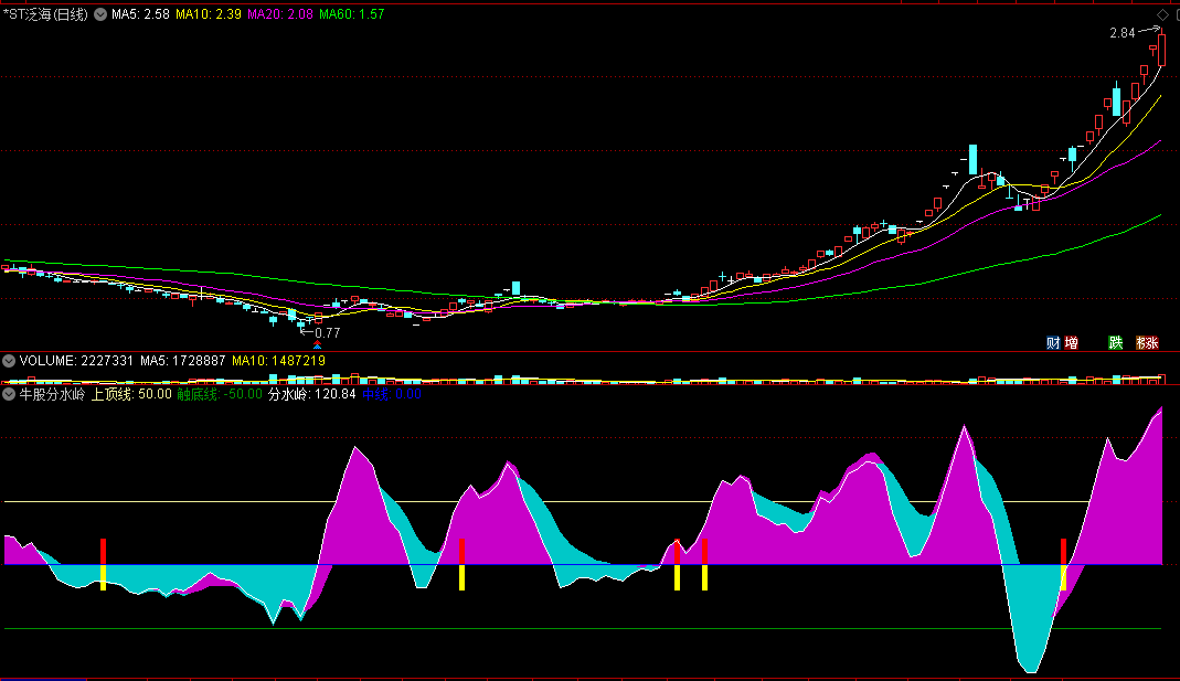 〖牛股分水岭〗副图指标 触底线一触即发 橙红柱是信号 通达信 源码