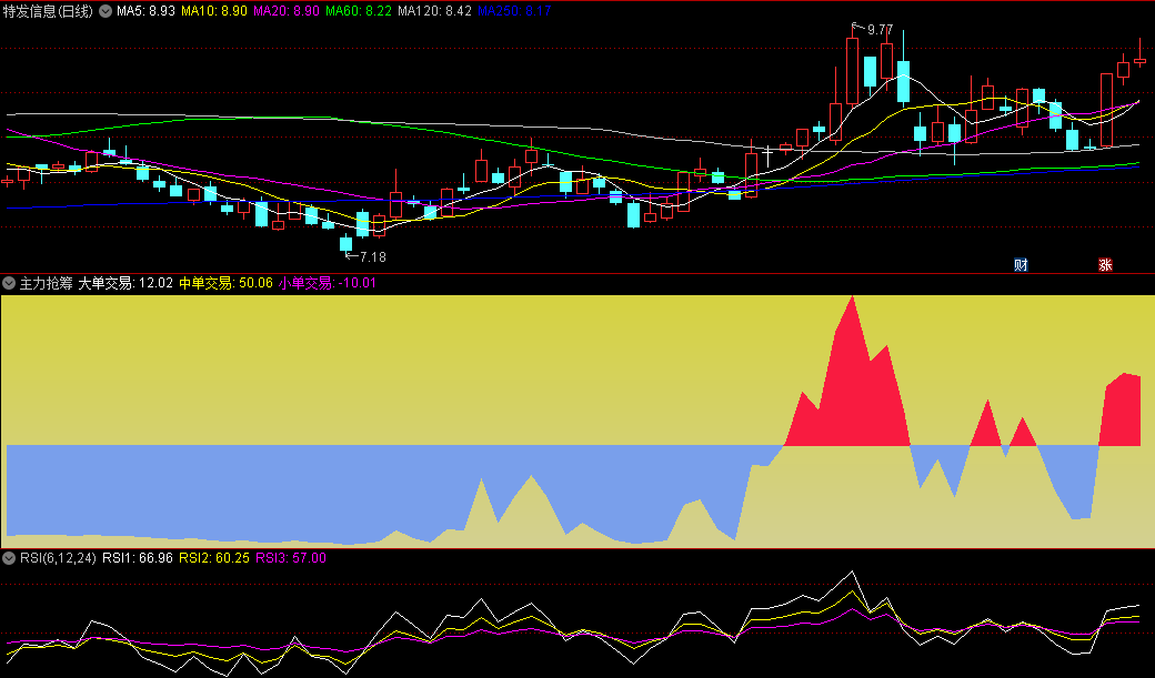 〖主力抢筹〗副图指标 洞悉主力秘密 主力吸筹拉升 见红盈利 通达信 源码