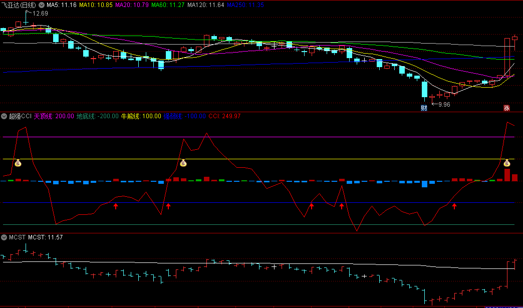〖超强CCI〗副图指标 史上最强的CCI买点释疑 CCI指标使用的六个秘诀 通达信 源码