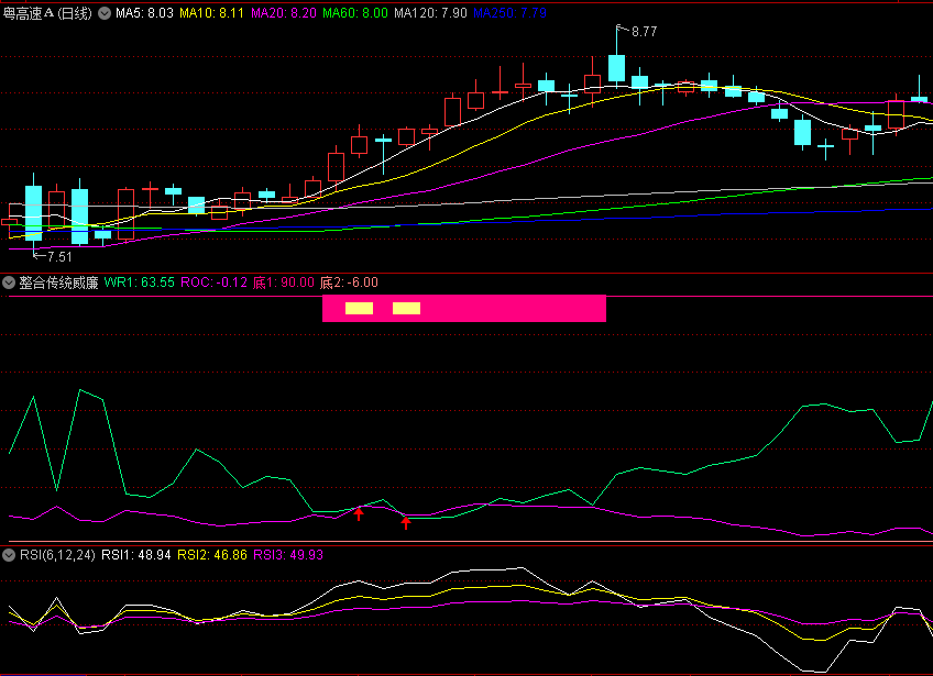 〖整合传统威廉〗副图指标 当roc上穿威廉时买点出现 无未来 通达信 源码