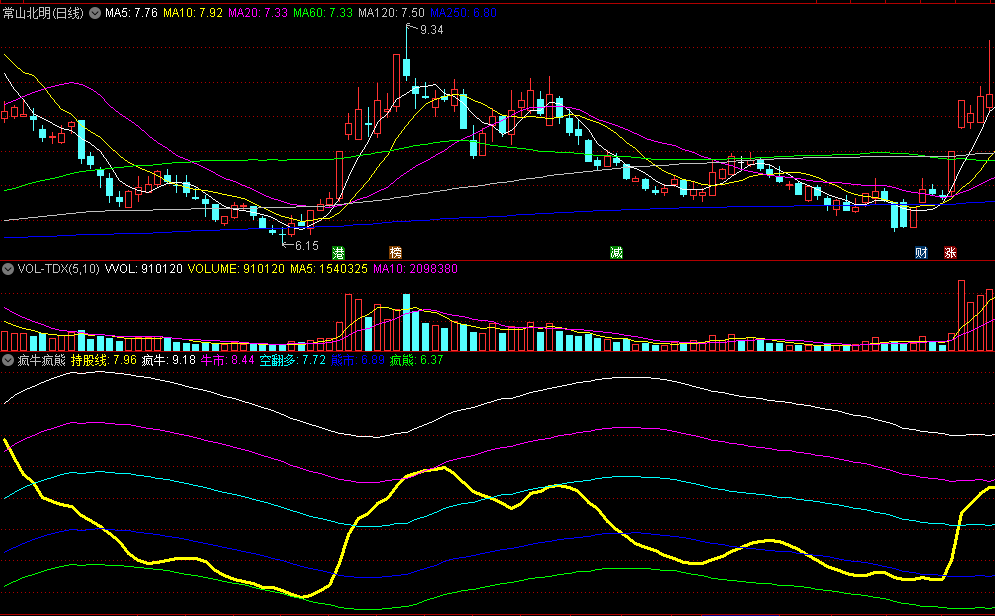 空翻多/持股线上穿金叉买入的疯牛疯熊副图公式