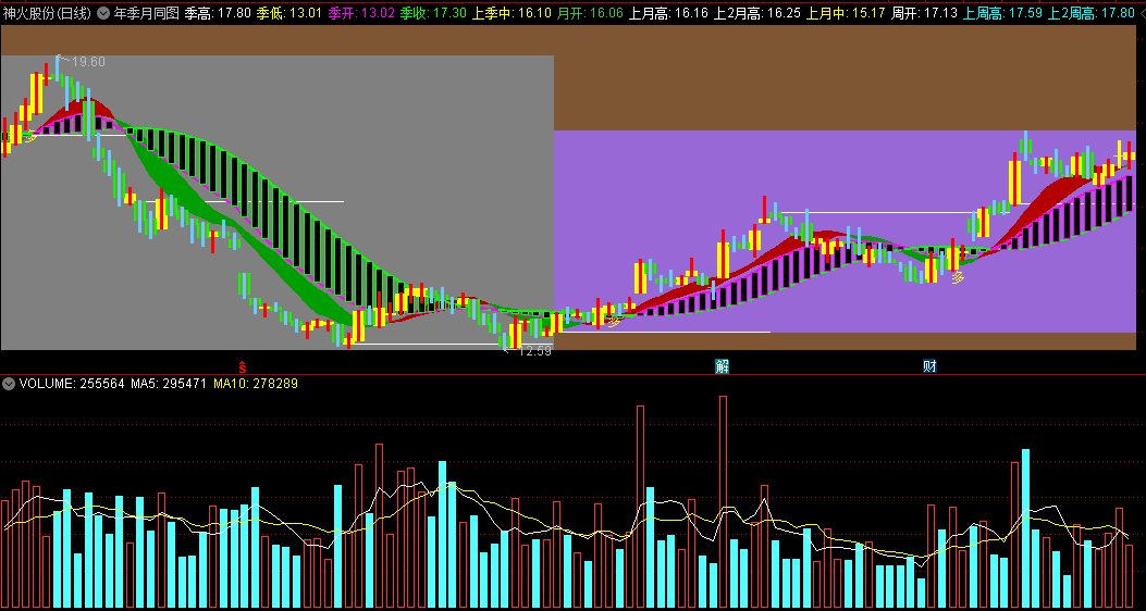 〖年季月同图〗主图指标 叠加了多空买卖点 可以参考买入 通达信 源码