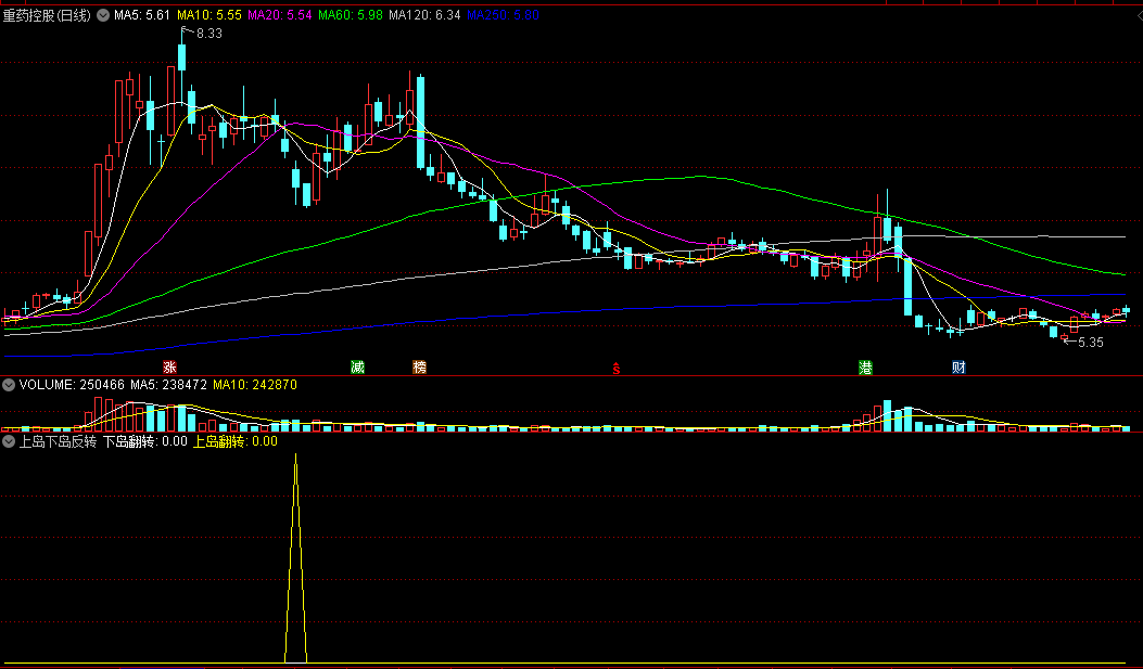 〖上岛下岛反转〗副图/选股指标 上岛翻转 下岛翻转 通达信 源码