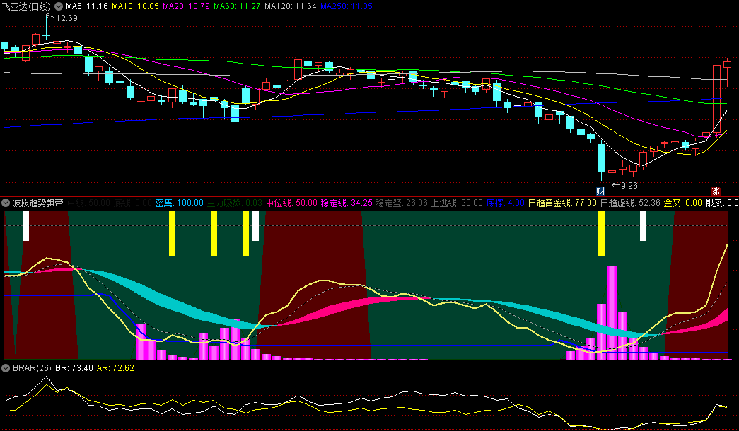 〖波段趋势飘带〗副图指标 金叉银叉有信号 叠加紫柱出现反弹机率越大 无未来 通达信 源码